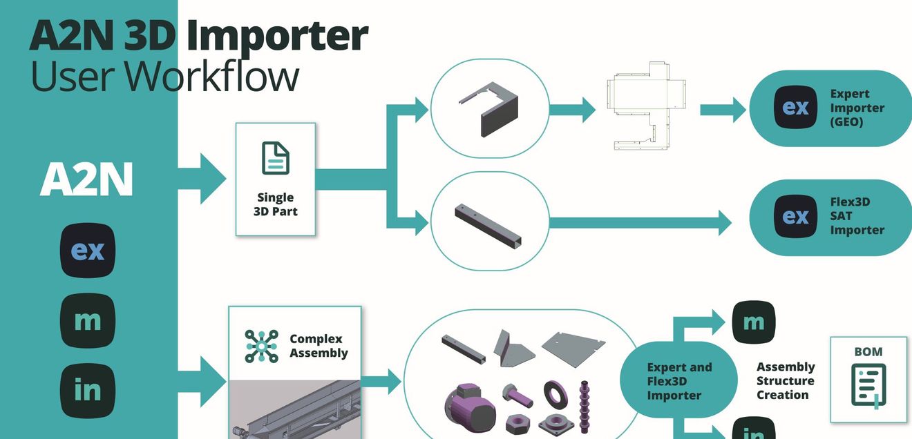 Cloudbasierte Technologie: Fertigung von 3D-Blechteilen und Baugruppen Cloudbasierte Technologie: Fertigung von 3D-Blechteilen und Baugruppen