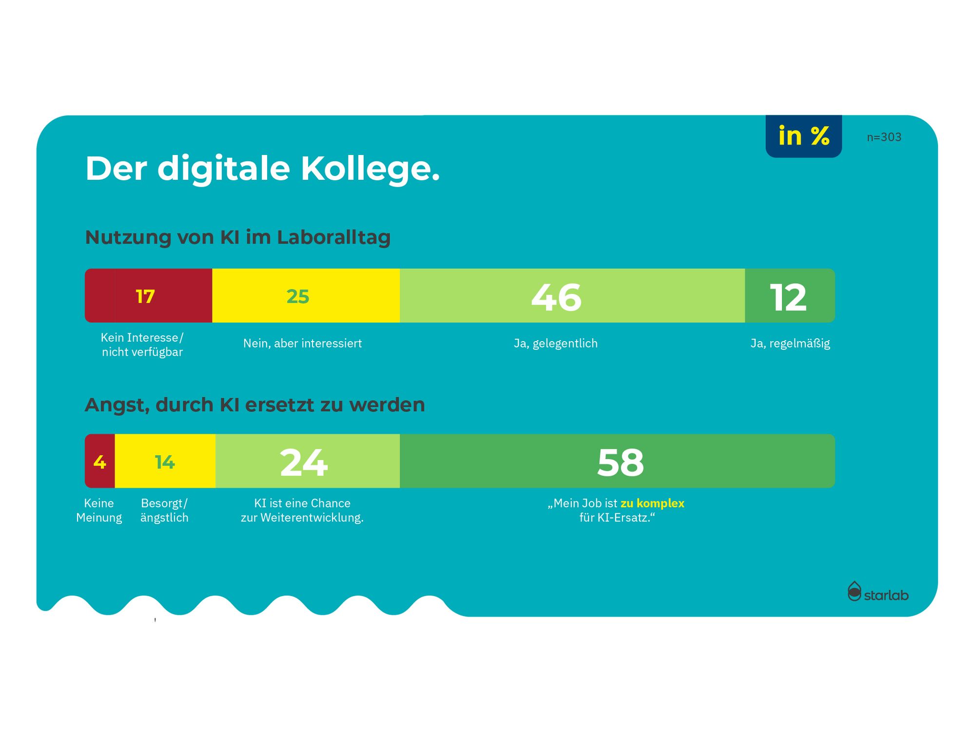 Digitalisierung im Labor und dem Einsatz von KI in der Forschung Grafik