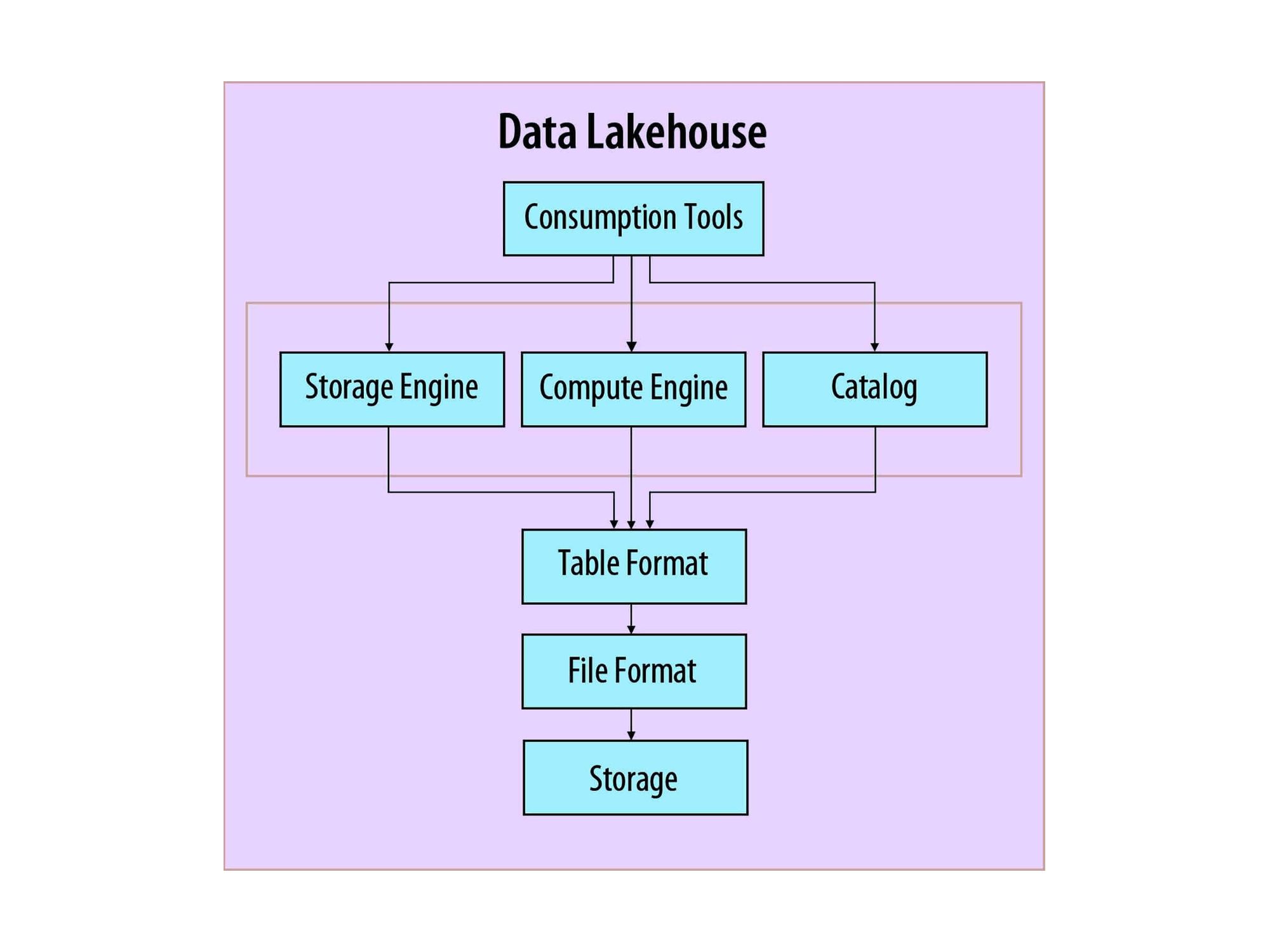 The Lakehouse architecture. The Lakehouse architecture.