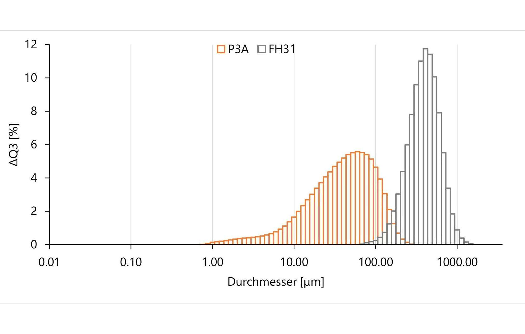 Grenzen der Laserbeugung bei der Partikelgrößenanalyse?: Überkornanalyse Grenzen der Laserbeugung bei der Partikelgrößenanalyse?: Überkornanalyse