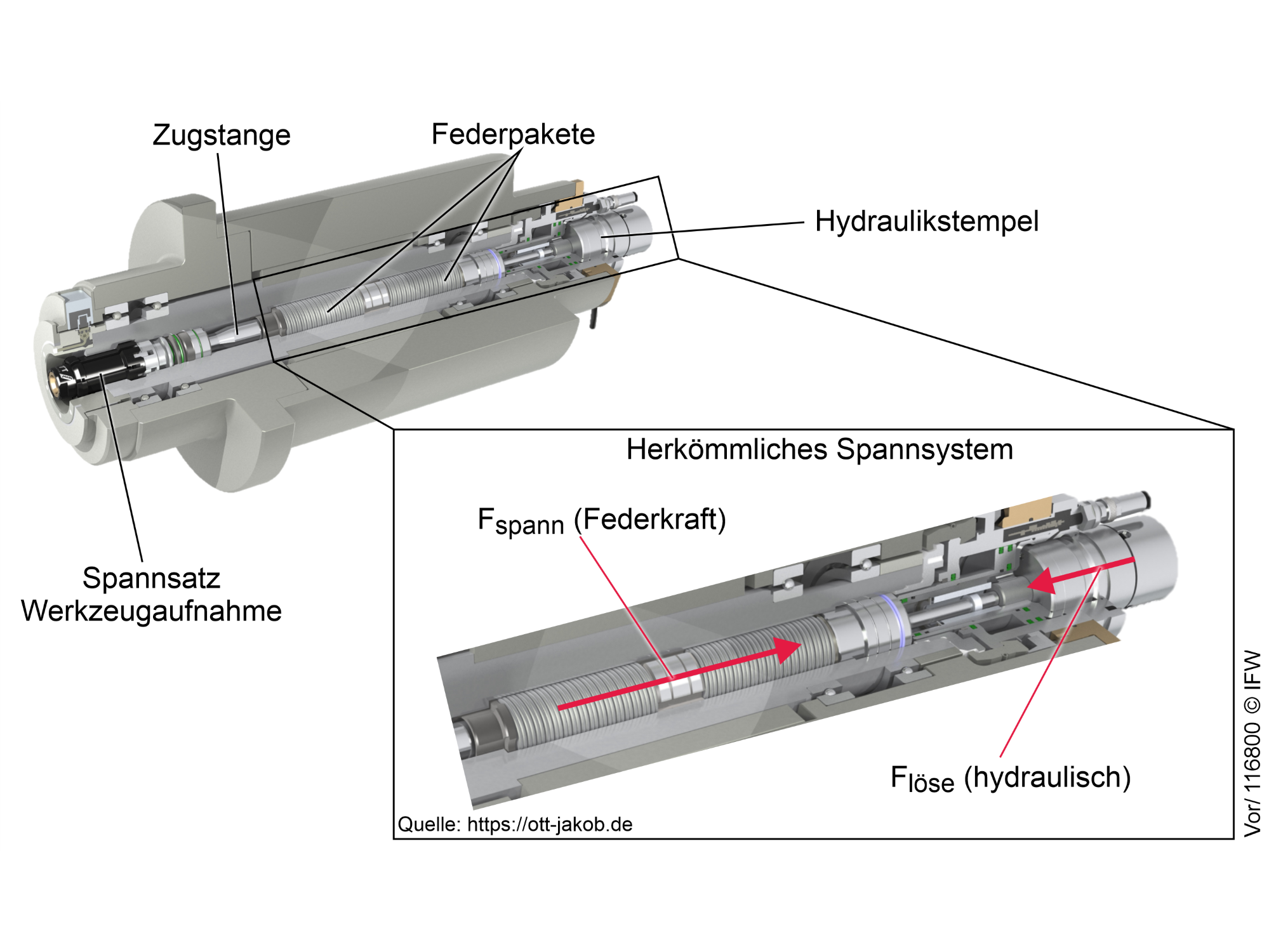Energieeffizienz beim Werkzeugspannen: Spannsystem aus Formgedächtnis-Legierungen