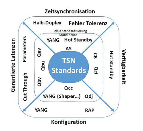 Die aktuellen Themen der Standardisierung. Die aktuellen Themen der Standardisierung.