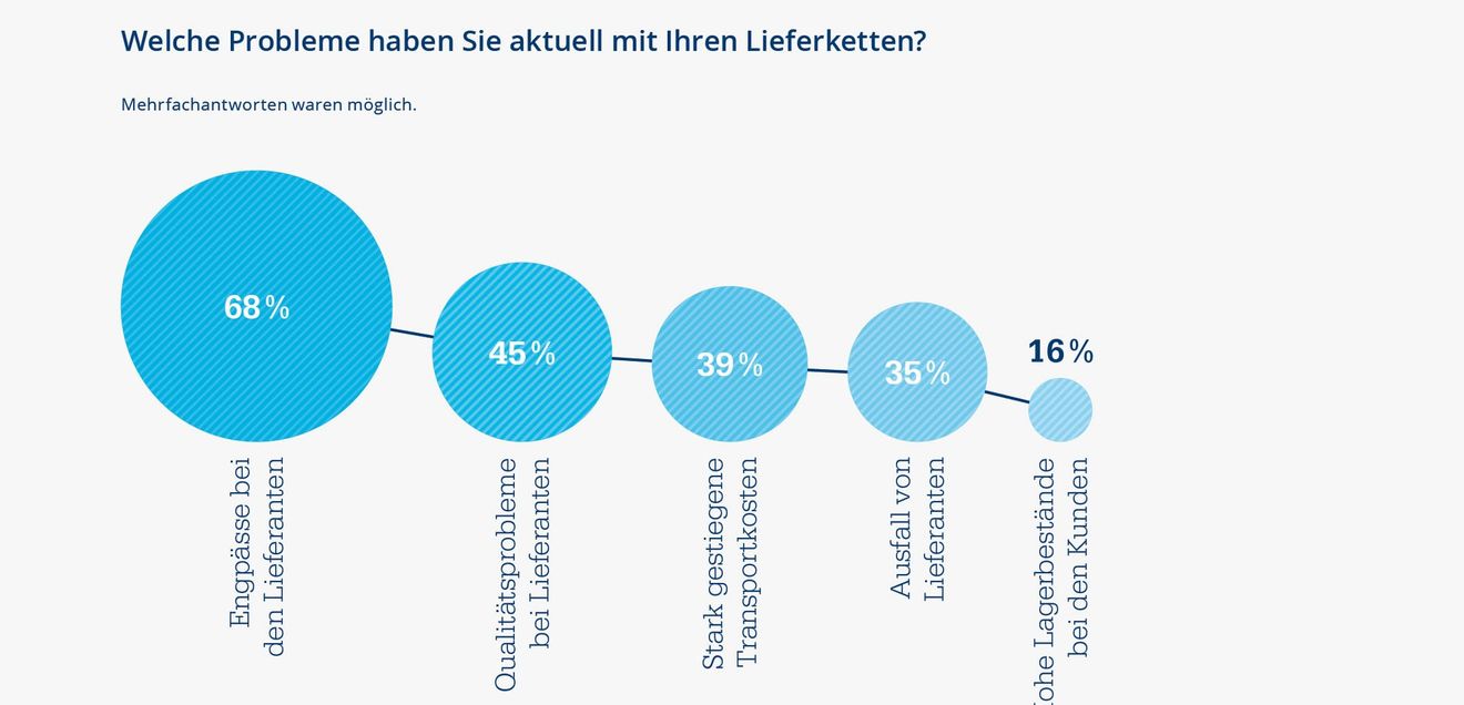 Staufen study: Supply chain remains the industry's problem child Staufen study: Supply chain remains the industry's problem child