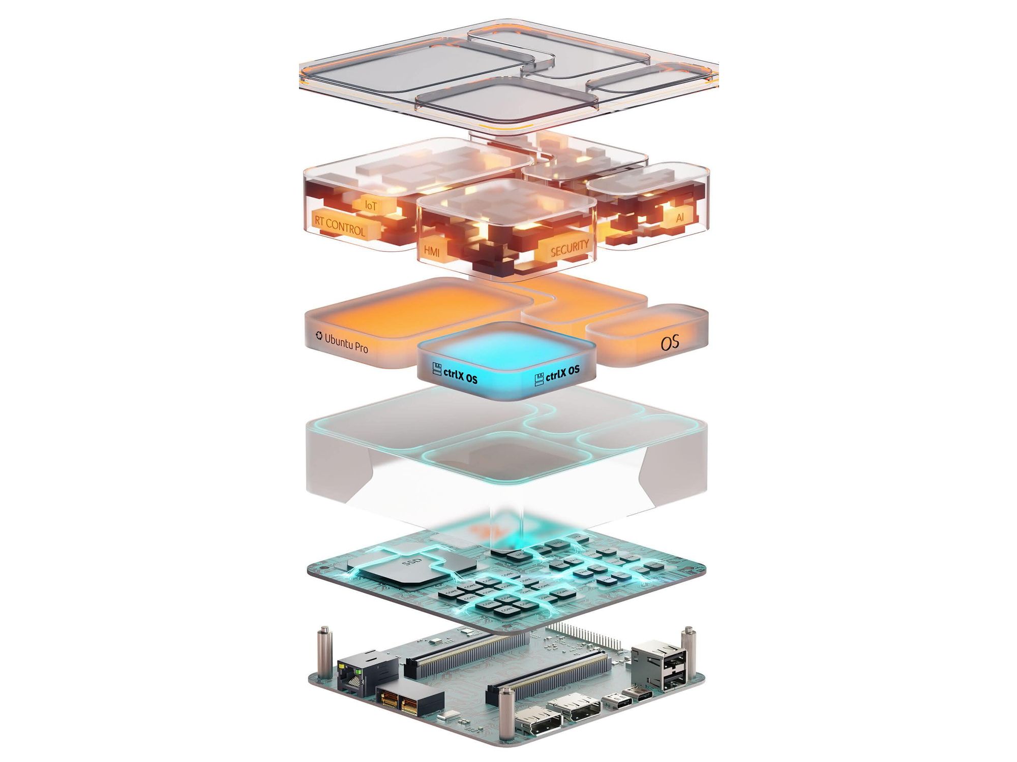 Bild 3: Das aReady.COM Ökosystem von Congatec bringt Computer-on-Module, Virtualisierung, Betriebssystemintegration und Kommunikationsanbindung als Gesamtkonzept zusammen. Das reduziert Integrationsaufwand, verkürzt die Markteinführungszeit und verbessert Skalierbarkeit, Wartbarkeit und Systemsicherheit.