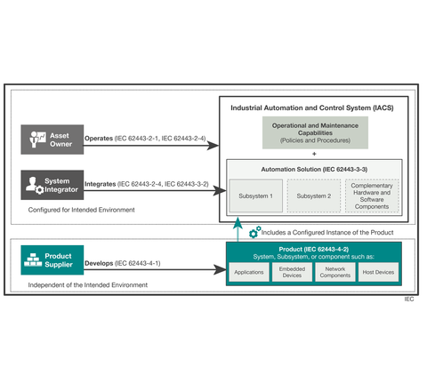 Cybersecurity nach IEC 62443 Cybersecurity nach IEC 62443