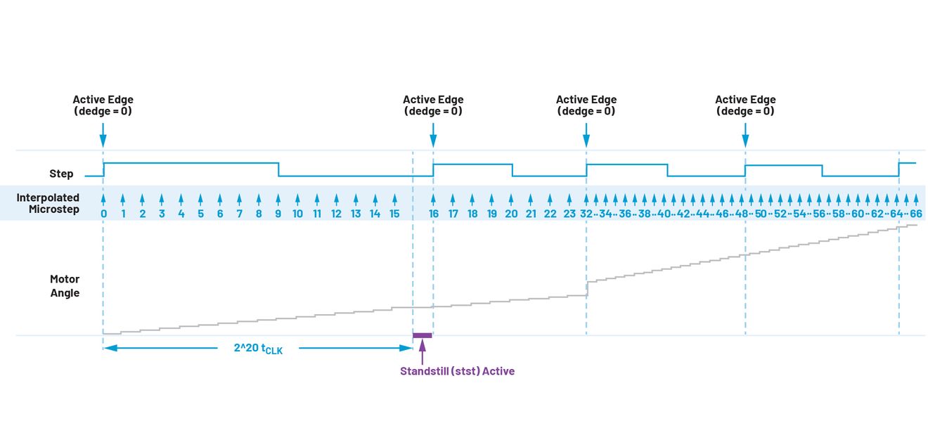 Simplified example of MicroPlyer Microstep Interpolator, interpolating from fullstepping to 16 microsteps. Simplified example of MicroPlyer Microstep Interpolator, interpolating from fullstepping to 16 microsteps.