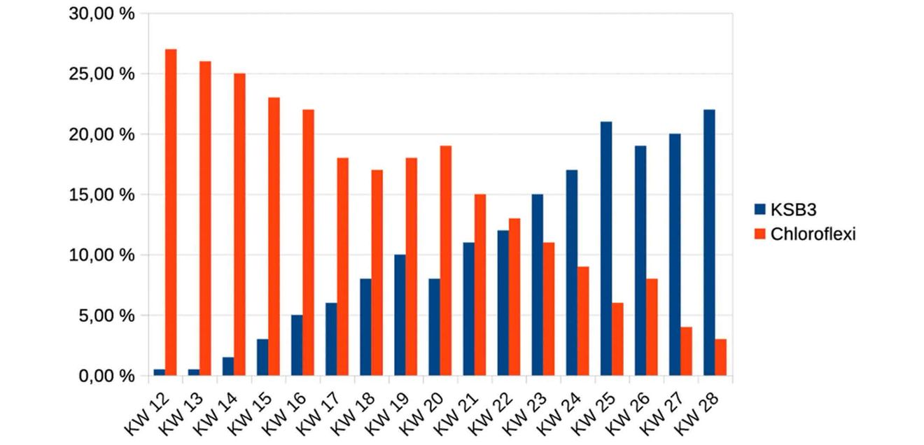 Relativer Anteil der Populationen an der lebenden Gesamtpopulation Grafik (Relativer Anteil der Populationen an der lebenden Gesamtpopulation)