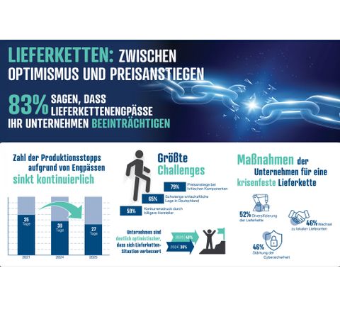 reichelt elektronik: Lieferkettenreport 2025: Zwischen Anpassung, Preisanstieg und leisem Optimismus reichelt elektronik: Lieferkettenreport 2025: Zwischen Anpassung, Preisanstieg und leisem Optimismus