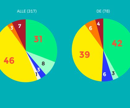 Materialbedarf, Materialversorgung, Nachhaltigkeit und KI: Umfrage unter Laboren zur aktuellen Lage