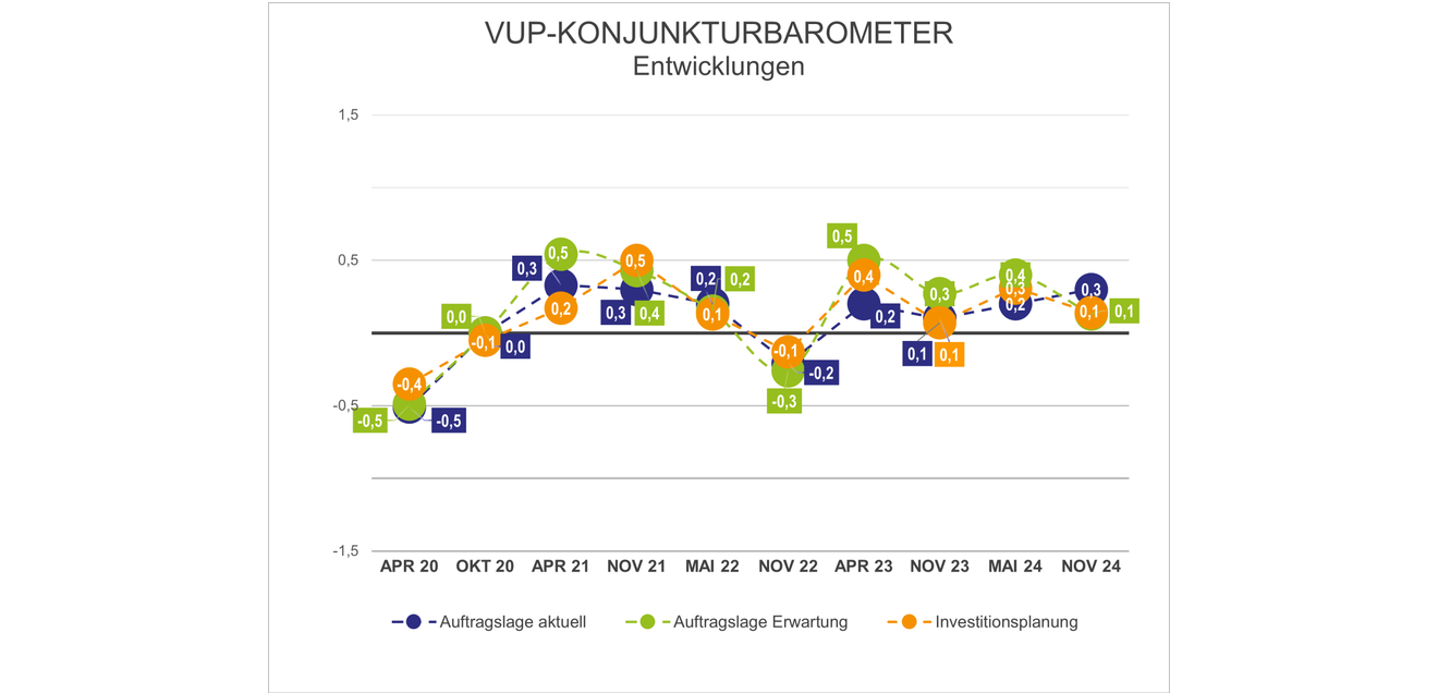 VUP Barometer Überblick Grafische Darstellung des VUP Barometers im Überblick