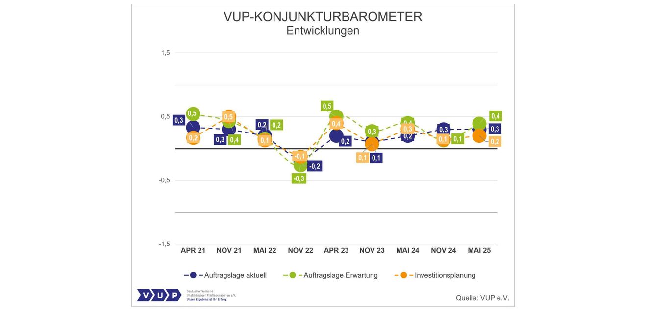 VUP-Konjunkturbarometer 1/2025: Laborbranche blickt wieder optimistischer in die Zukunft