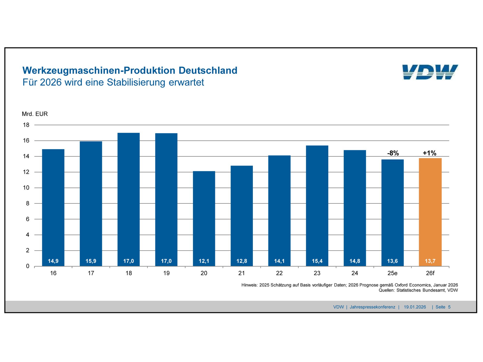 Zaghafter Aufschwung erwartet: VDW-Prognose: Produktion soll 2026 wieder wachsen Zaghafter Aufschwung erwartet: VDW-Prognose: Produktion soll 2026 wieder wachsen
