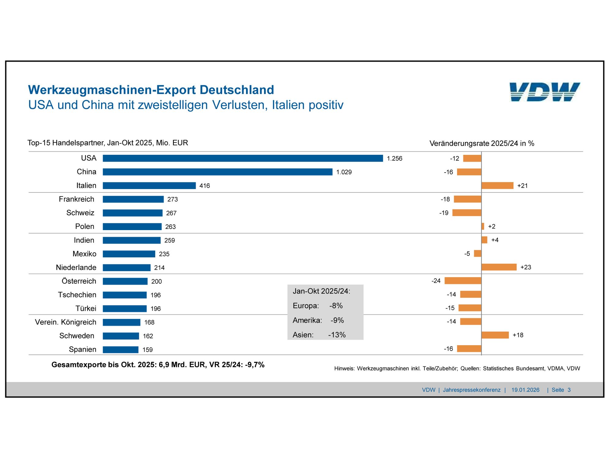 Zaghafter Aufschwung erwartet: VDW-Prognose: Produktion soll 2026 wieder wachsen Zaghafter Aufschwung erwartet: VDW-Prognose: Produktion soll 2026 wieder wachsen