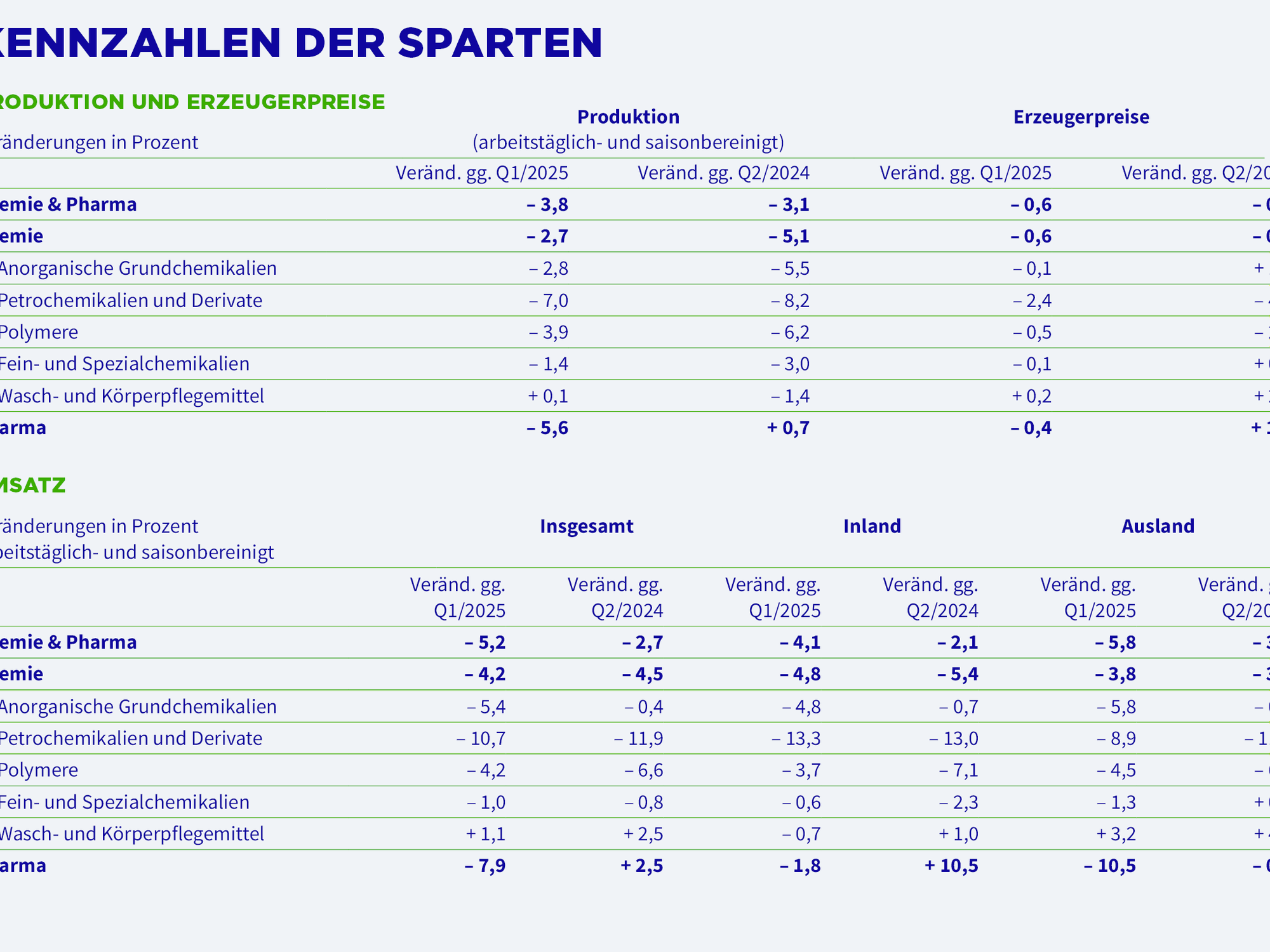 Kennzahlen der Sparten