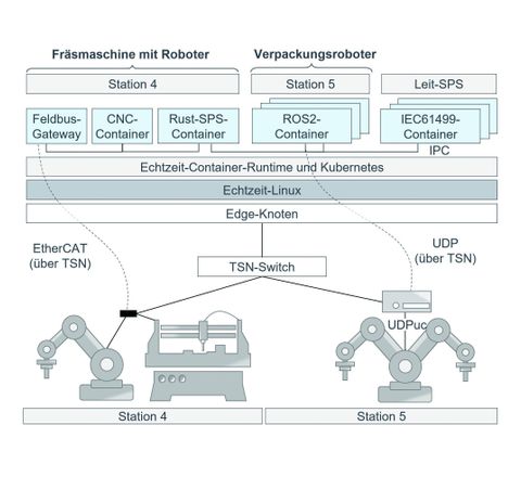 Bild 3: Die Softwarearchitektur der Showcase-Anlage mit Virtualisierung und TSN. Bild 3: Die Softwarearchitektur der Showcase-Anlage mit Virtualisierung und TSN.