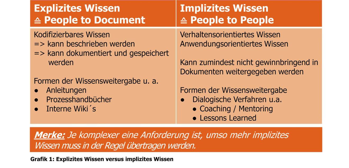 Beruf und Führung: Wissenskapital sichern Beruf und Führung: Wissenskapital sichern