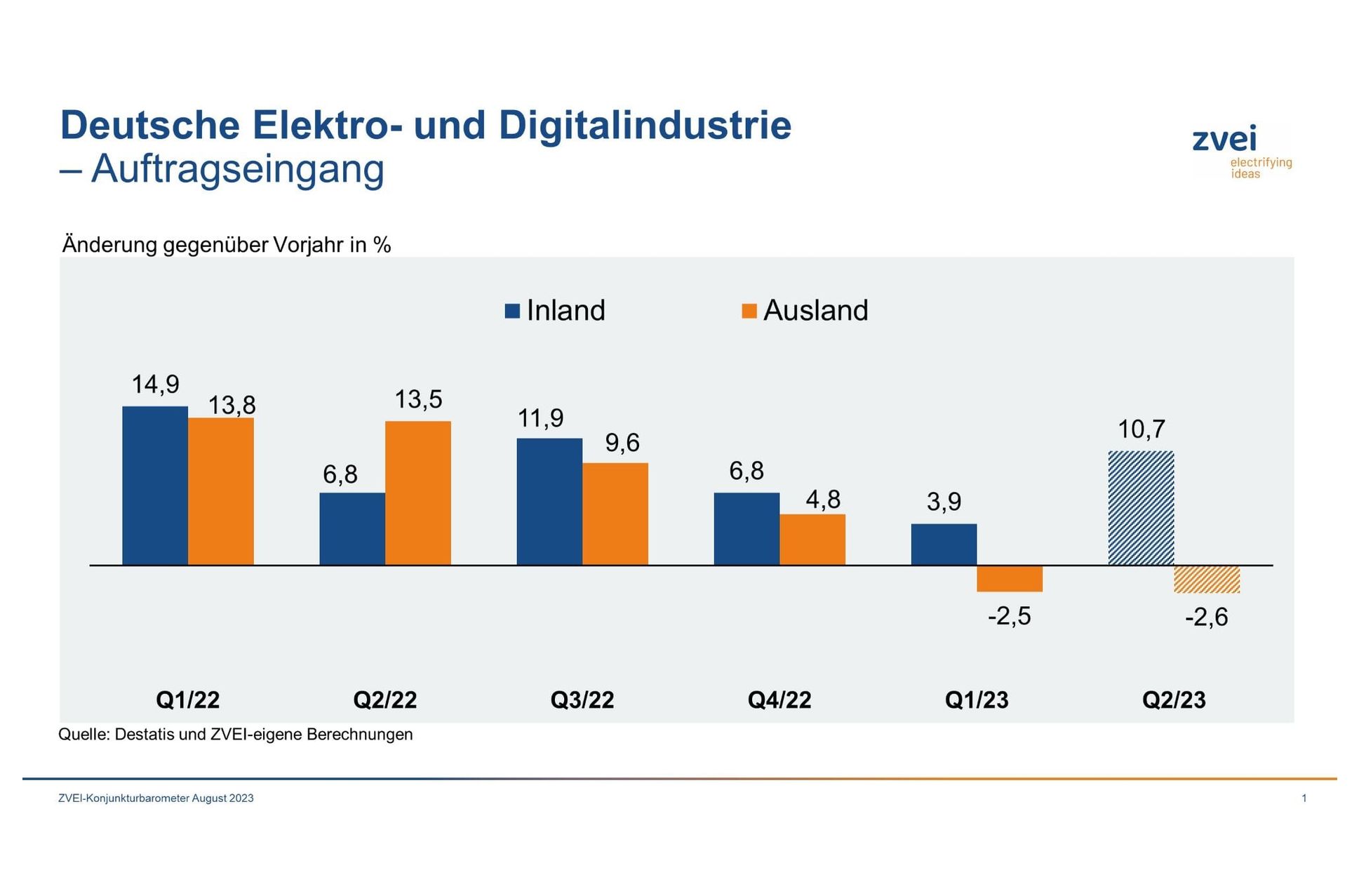 Elektro- und Digitalindustrie: Bestellungen legten im Juni 2023 erstmals wieder zu Elektro- und Digitalindustrie: Bestellungen legten im Juni 2023 erstmals wieder zu
