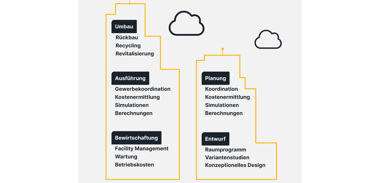 Eine Grafik, die verdeutlicht wie Software - etwa BIM - Prozesse auf dem Bau vereinfacht