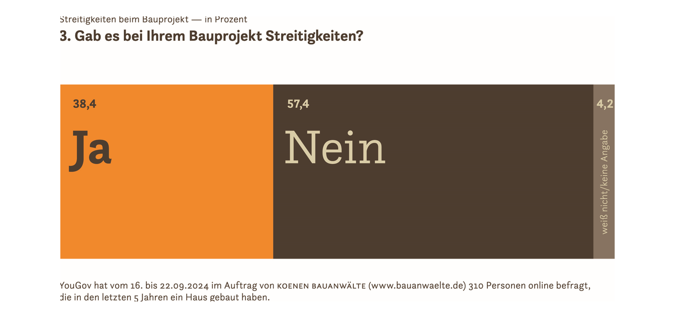 "Gab es Baukonflikte?" Zur kostenfreien redaktionellen Verwendung. "Gab es Baukonflikte?" Zur kostenfreien redaktionellen Verwendung.