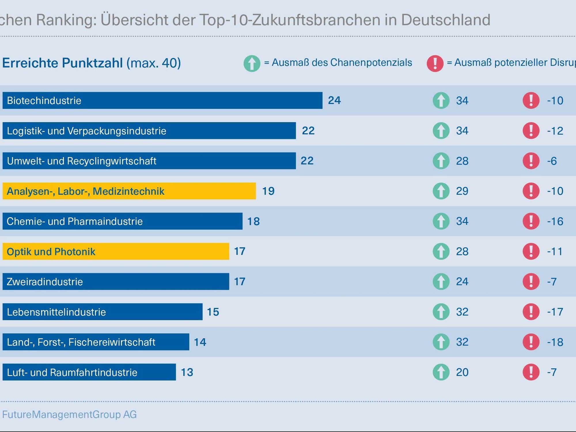 Studie der FutureManagementGroup AG in Kooperation mit Spectaris: Chancenreichste Zukunftsbranchen Diagramm Studie zu Zukunftsbranchen