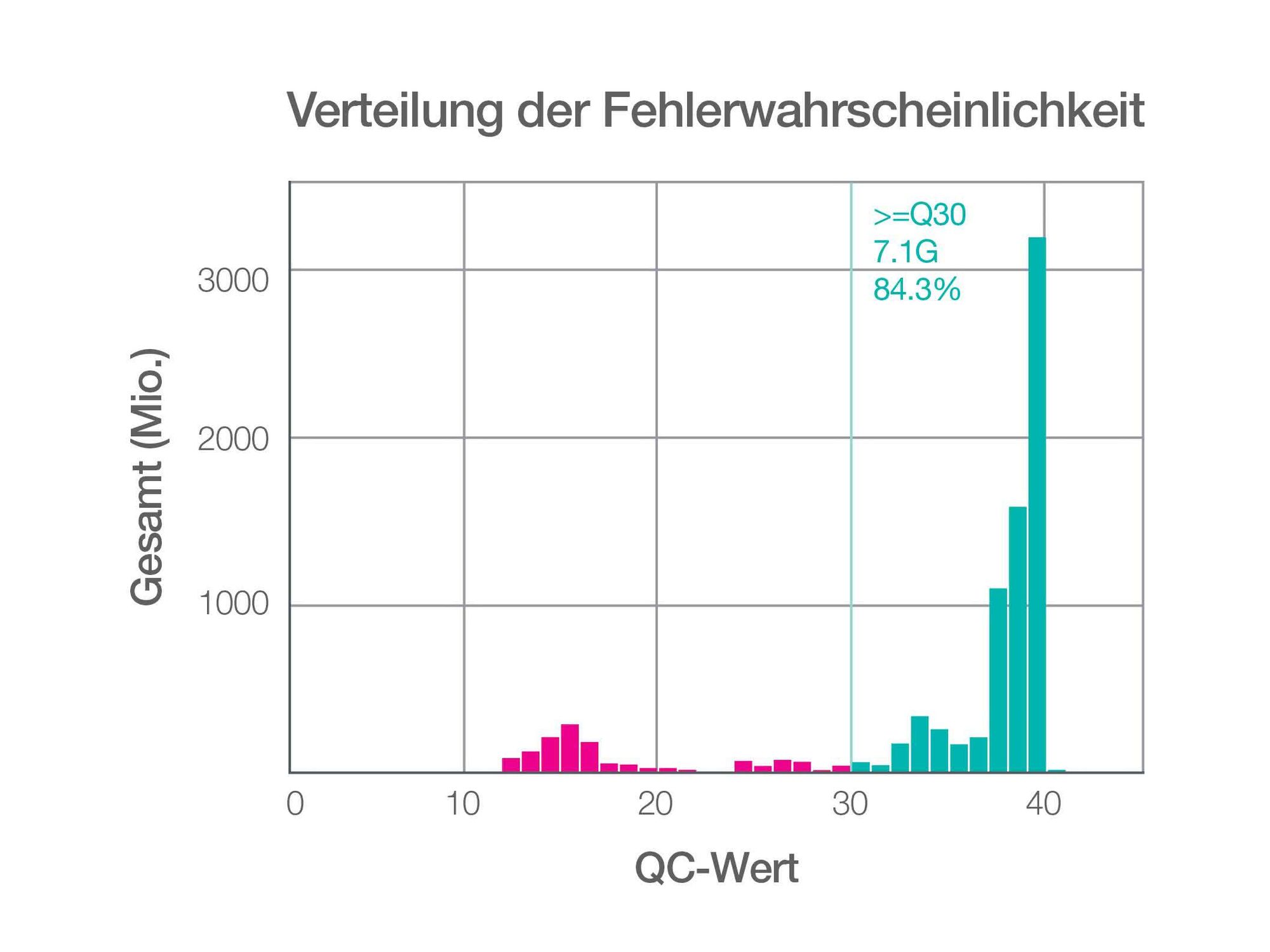 Liquid Handling Sequenzierdaten QC-Wert Diagramm Verteilung der Fehlerwahrscheinlichkeit 84,3% der Sequenzierdaten wiesen einen QC-Wert ≥30 auf