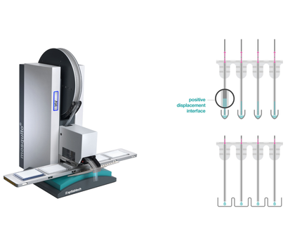 Das Gerät „mosquito® HV genomics“ mit fünf Deckpositionen. Rechts: Schematische Darstellung von Aspiration und Dispensierung nach dem Direktverdrängerprinzip mit diesem Gerät.