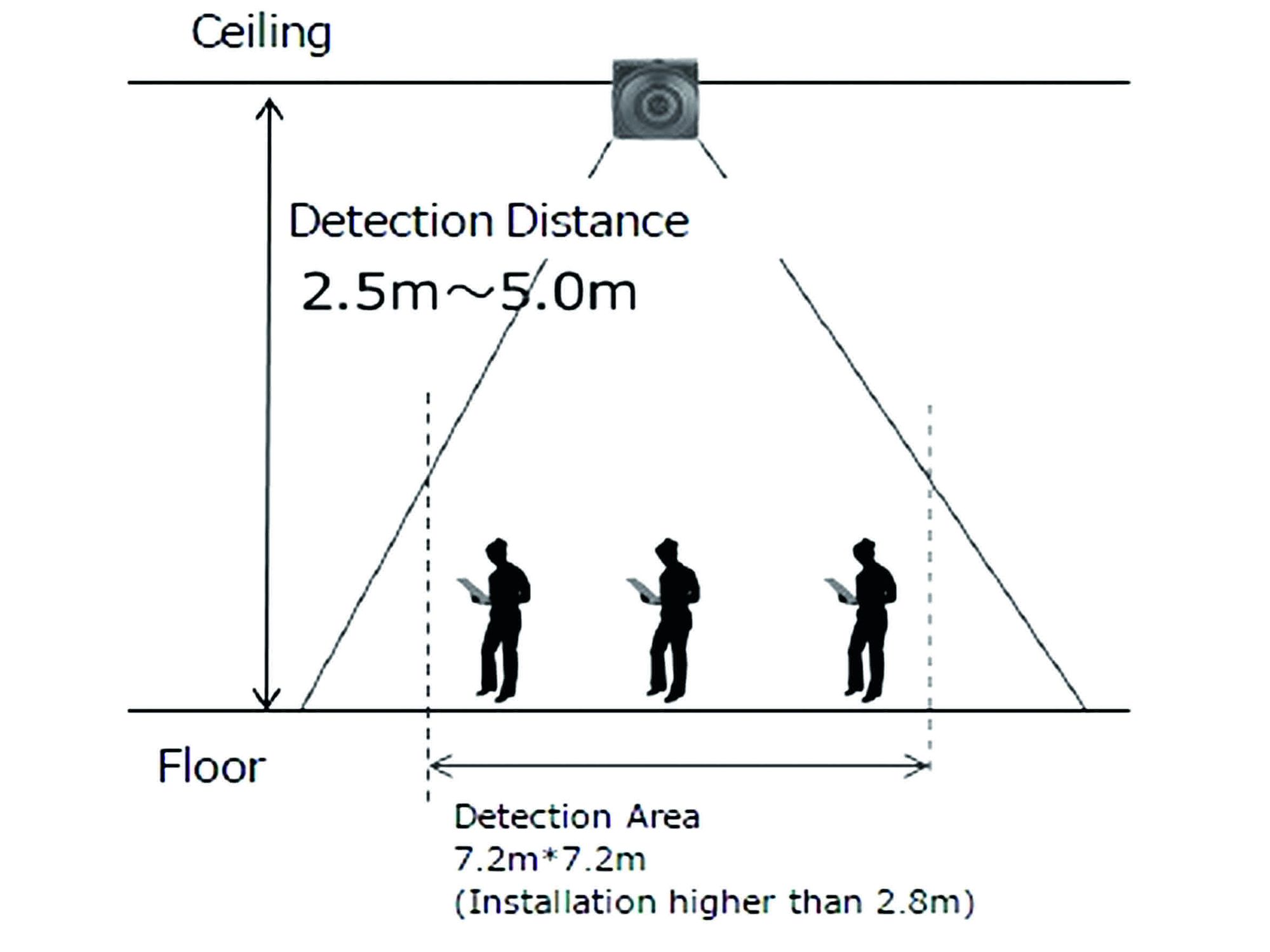 Interaction between man and machine: Reliably detect human movement