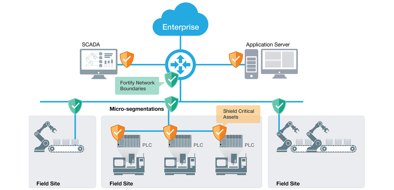 Network Security: Layered Protection Network Security: Layered Protection
