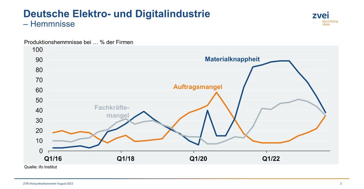 Elektro- und Digitalindustrie: Bestellungen legten im Juni 2023 erstmals wieder zu Elektro- und Digitalindustrie: Bestellungen legten im Juni 2023 erstmals wieder zu