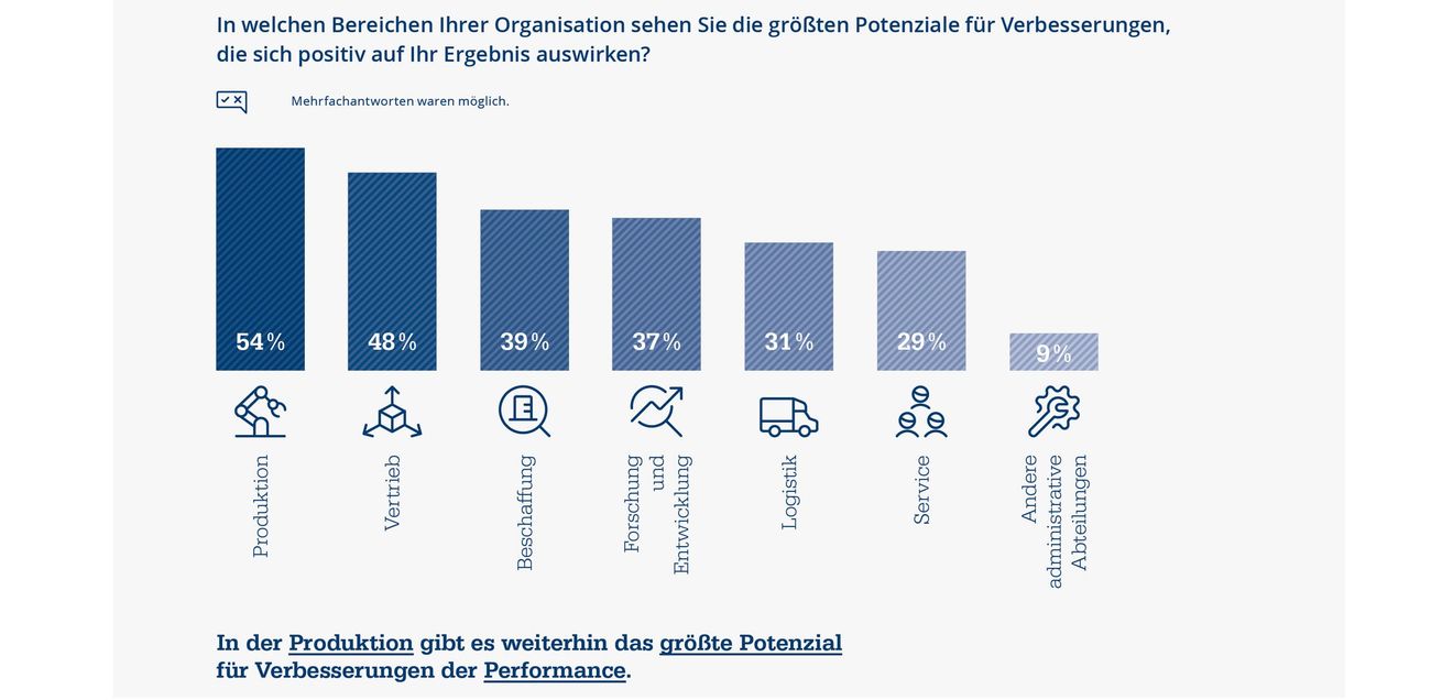 Industrie-Studie 2025: Performance-Treiber Produktion Industrie-Studie 2025: Performance-Treiber Produktion
