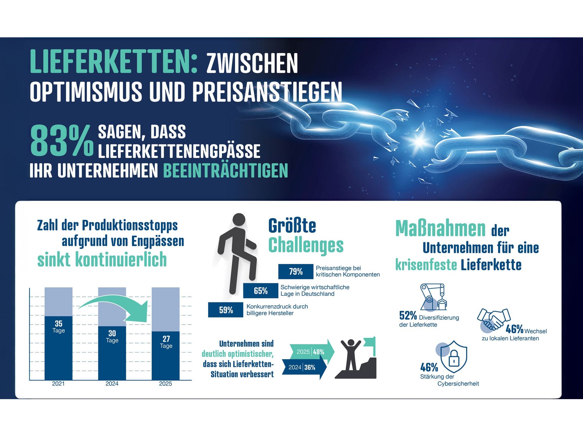 reichelt elektronik: Lieferkettenreport 2025: Zwischen Anpassung, Preisanstieg und leisem Optimismus reichelt elektronik: Lieferkettenreport 2025: Zwischen Anpassung, Preisanstieg und leisem Optimismus