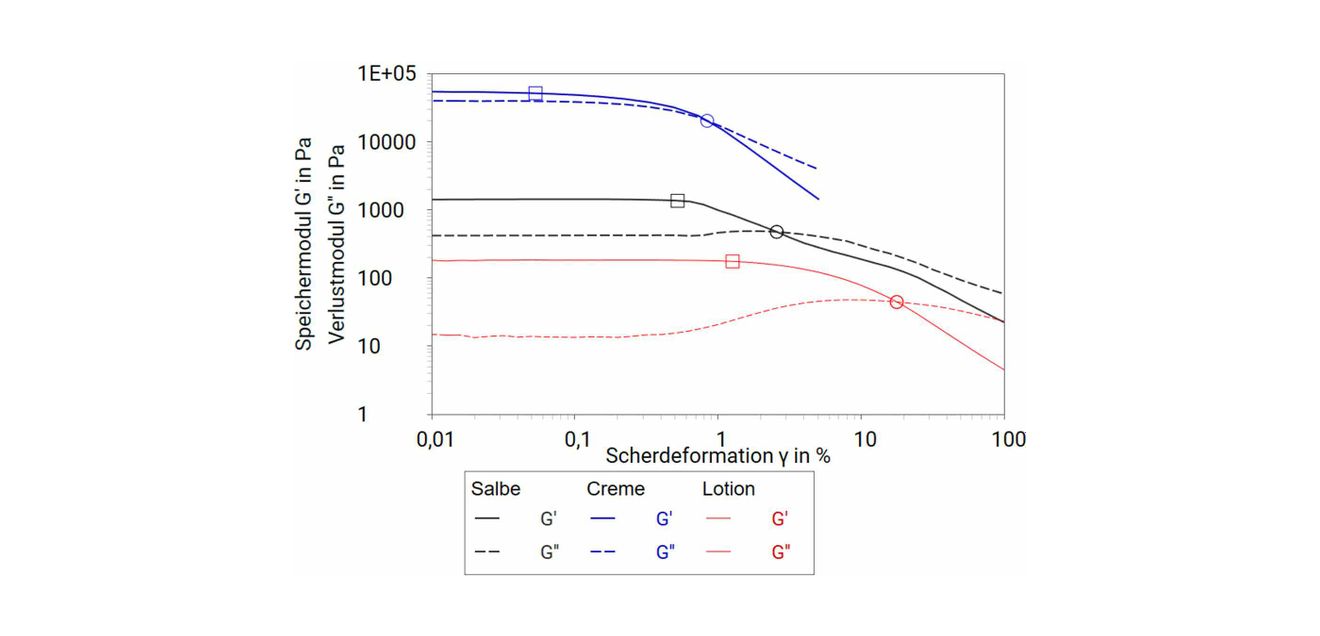 Rheologie: Materialverhalten verstehen – Produkte gezielt entwickeln Ergebnis von deformationsgesteuerten Amplitudensweeps einer Lotion, Salbe und Creme gemäß USP <1912>. Das quadratische Symbol kennzeichnet das Ende des linear-viskoelastischen Bereichs (Fließgrenze), das kreisförmige Symbol den Fließpunkt.