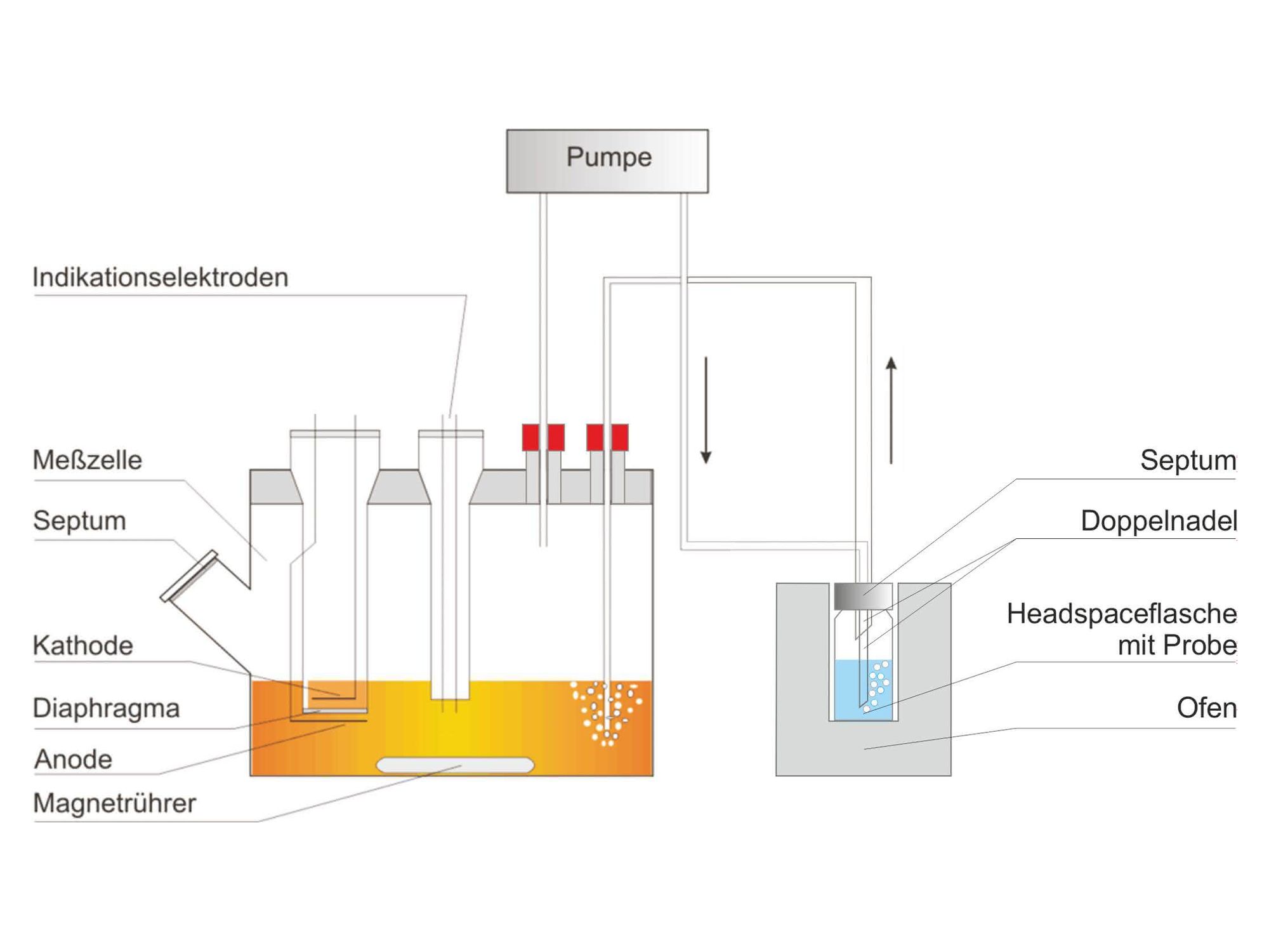 Bestimmung des Wassergehalts in Batterie-Materialien Schematische Zeichnung zum Ausheizprinzip in einem Kal-Fischer-Titrator