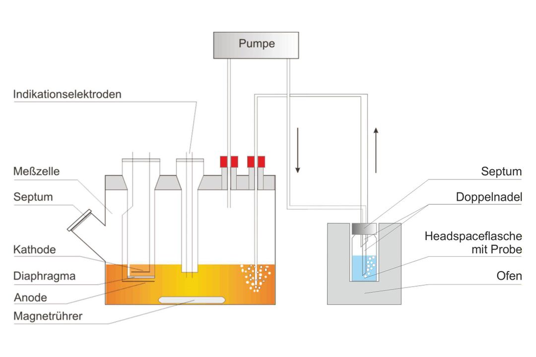 Schematische Zeichnung zum Ausheizprinzip in einem Kal-Fischer-Titrator