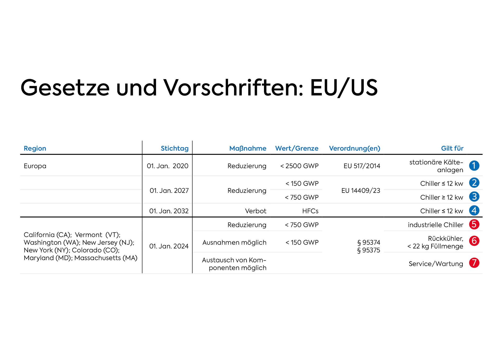 F-Gase-Verordnung im Thermomanagement: Pflicht oder strategische Chance? Die Verschärfungen der F-Gase-Verordnung werfen drängende Fragen nach der richtigen Kältemittel-Strategie auf. Auch international zieht die Regulierung an, etwa durch den AIM Act in den USA