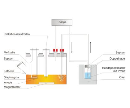 Schematische Zeichnung zum Ausheizprinzip in einem Kal-Fischer-Titrator