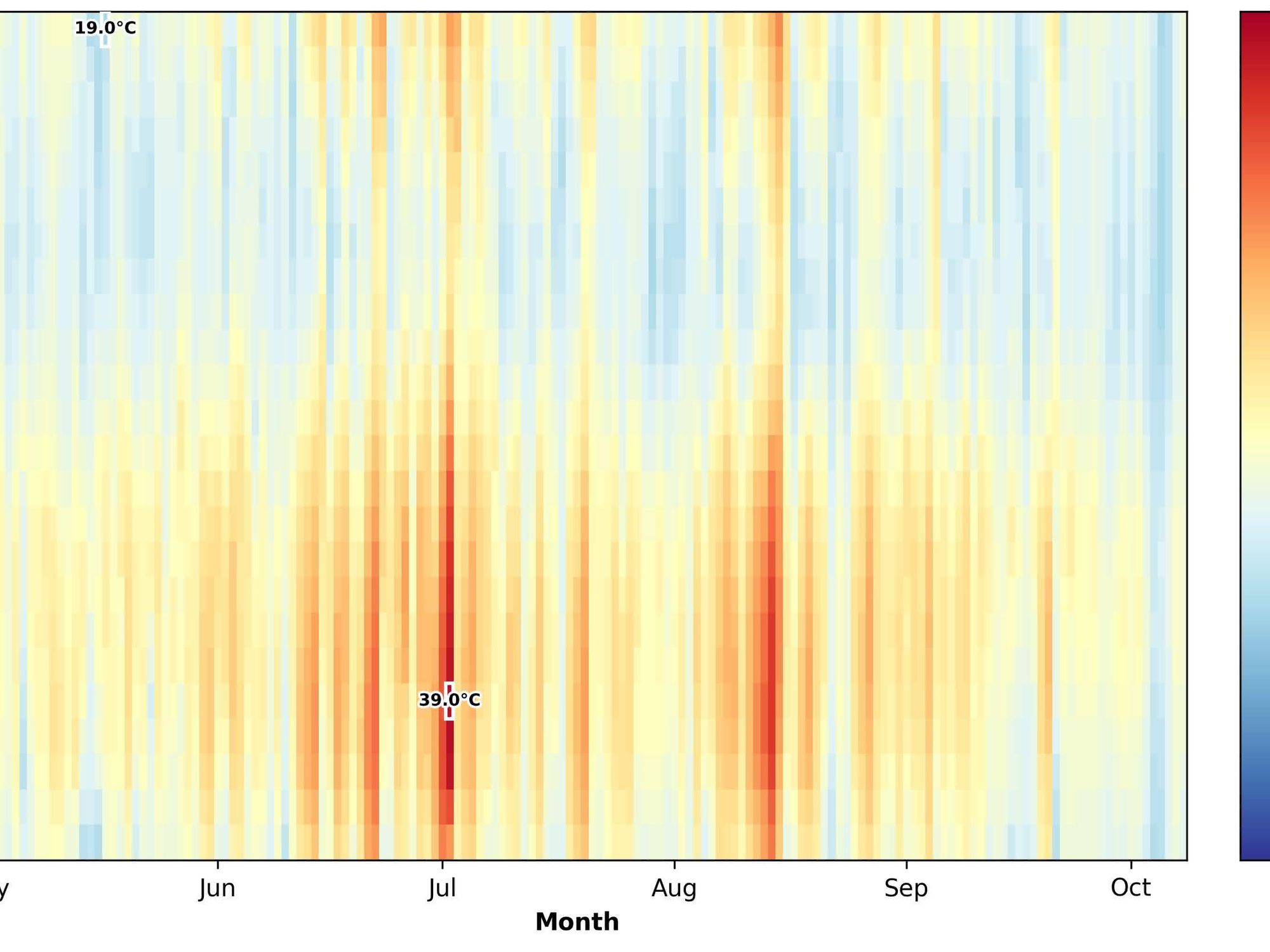 Bild 1: Heatmap der Umgebungstemperaturen in der Industriehalle (Mai bis Oktober) Bild 1: Heatmap der Umgebungstemperaturen in der Industriehalle (Mai bis Oktober)