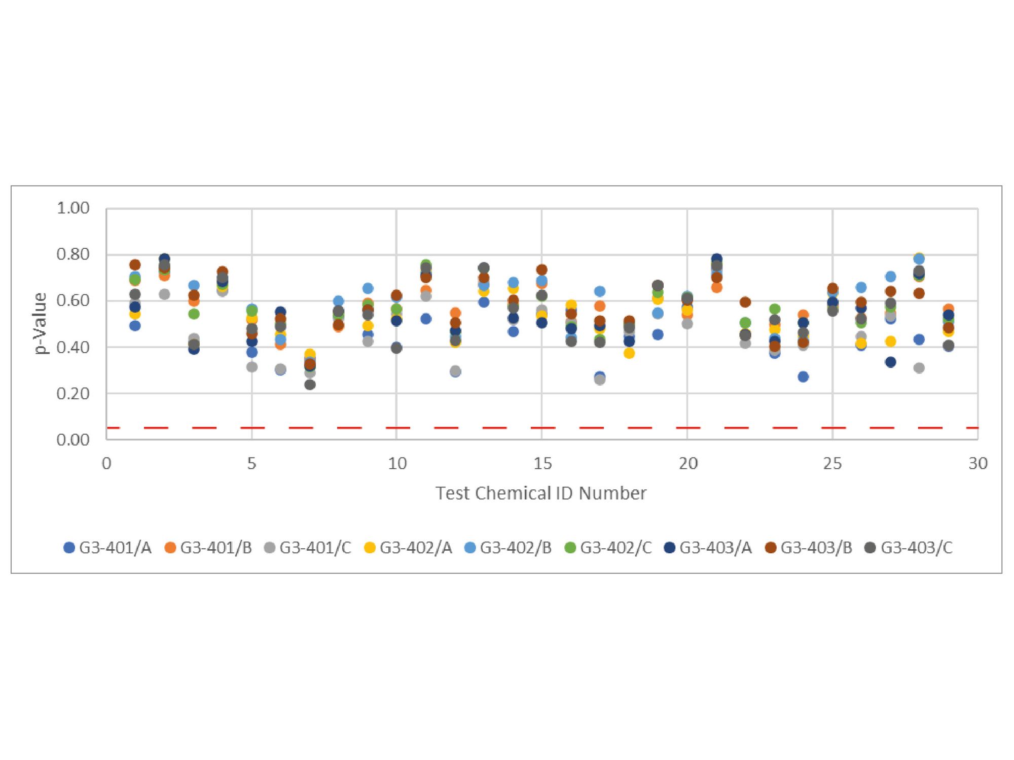 Tabelle der gemessenen p-Werte