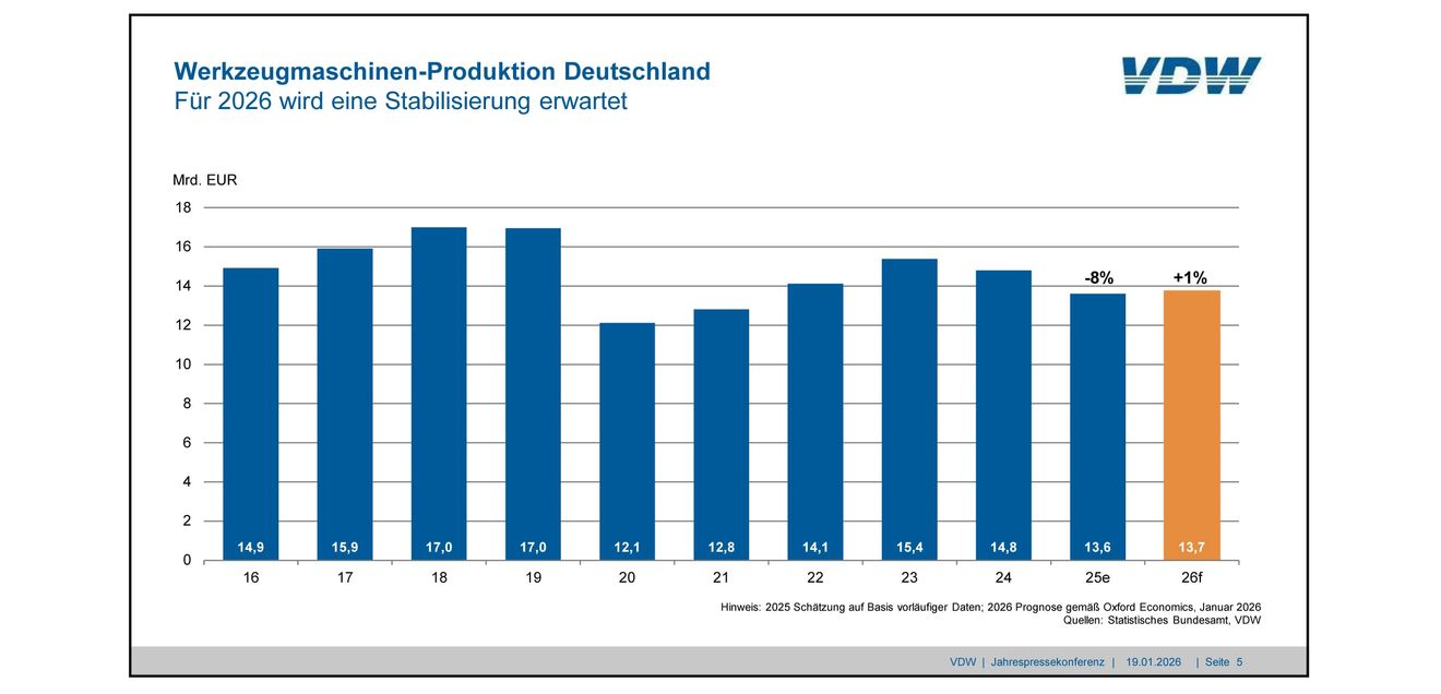 Zaghafter Aufschwung erwartet: VDW-Prognose: Produktion soll 2026 wieder wachsen Zaghafter Aufschwung erwartet: VDW-Prognose: Produktion soll 2026 wieder wachsen