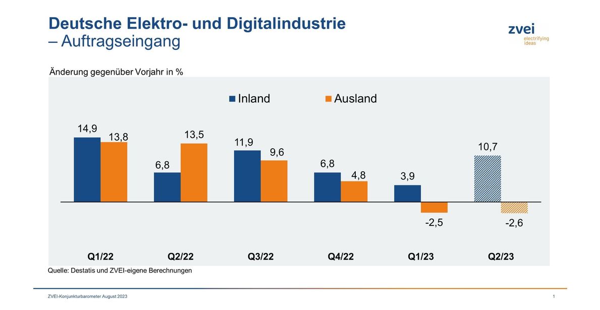 Elektro- und Digitalindustrie: Bestellungen legten im Juni 2023 erstmals wieder zu Elektro- und Digitalindustrie: Bestellungen legten im Juni 2023 erstmals wieder zu