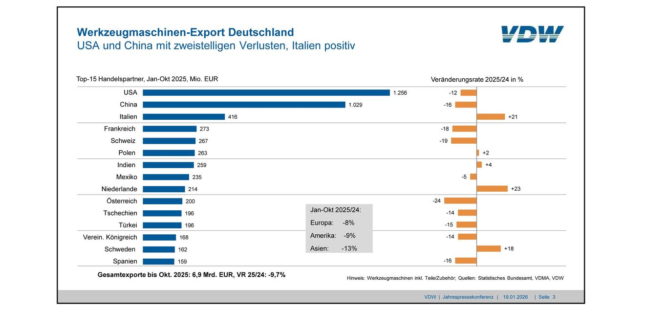 Zaghafter Aufschwung erwartet: VDW-Prognose: Produktion soll 2026 wieder wachsen Zaghafter Aufschwung erwartet: VDW-Prognose: Produktion soll 2026 wieder wachsen