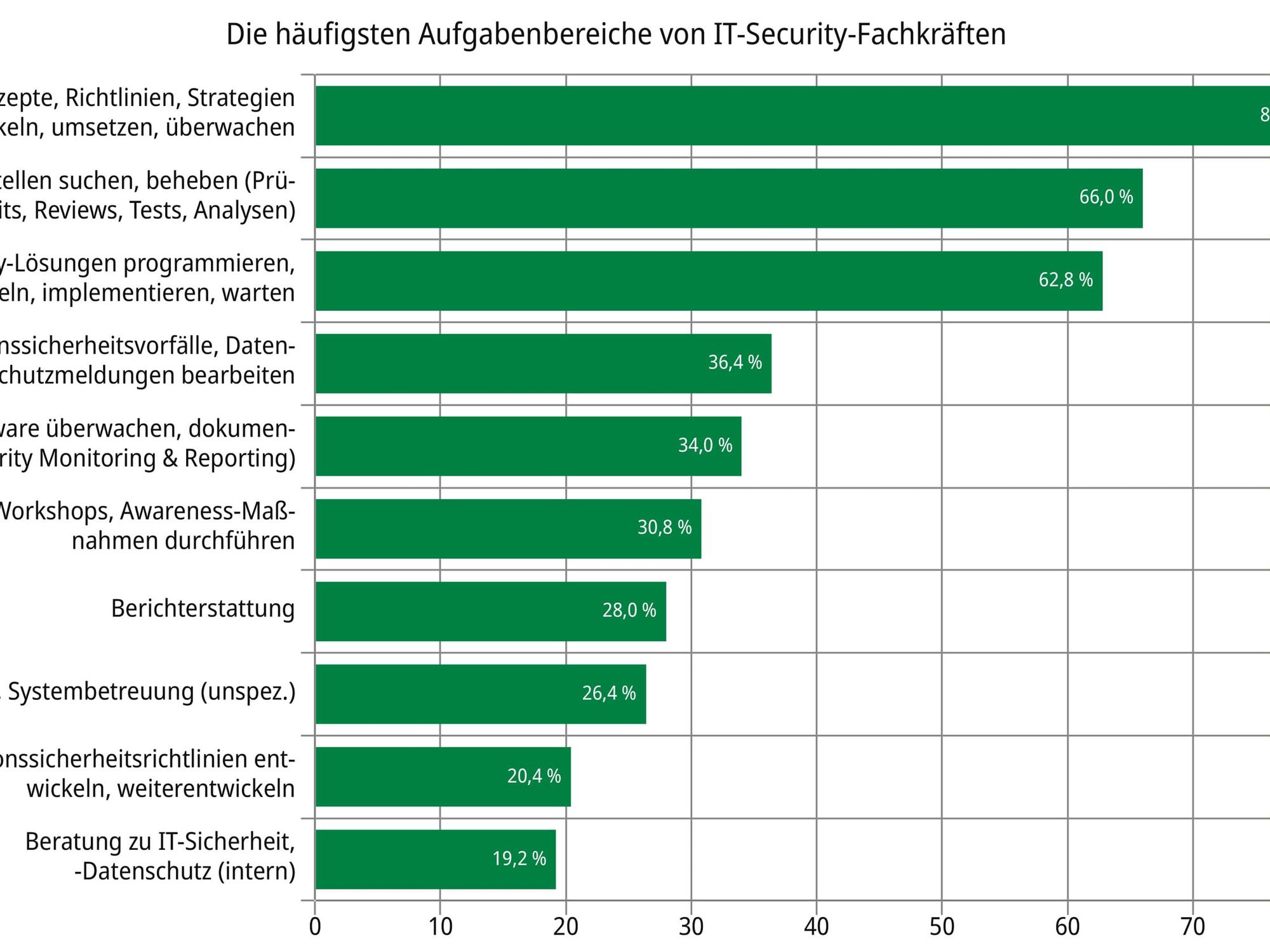 DEKRA Arbeitsmarktreport: IT-Security-Fachkräfte gefragter denn je DEKRA Arbeitsmarktreport: IT-Security-Fachkräfte gefragter denn je