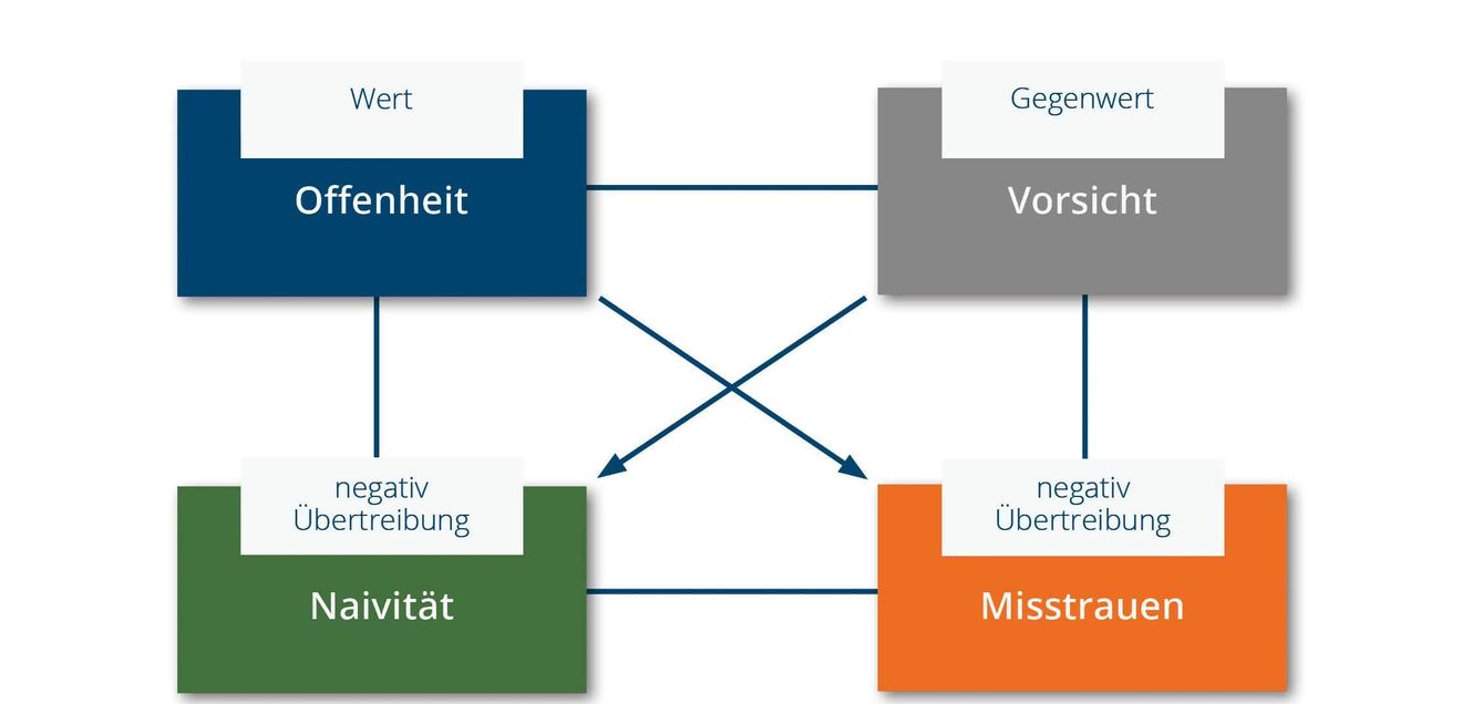 Schematische Darstellung des Werte-Quadrats