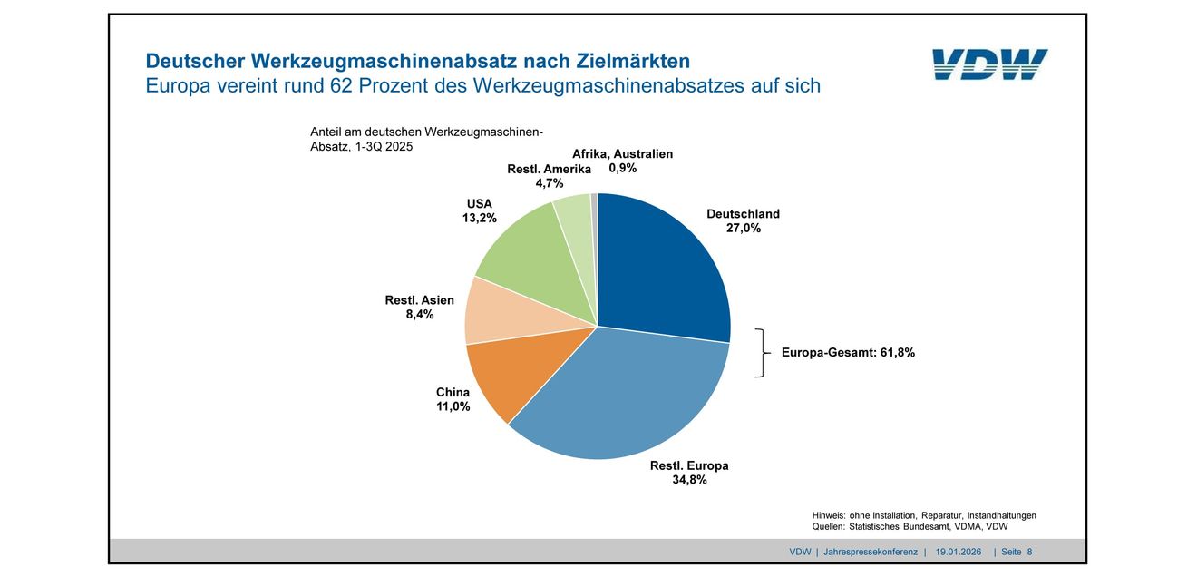 Zaghafter Aufschwung erwartet: VDW-Prognose: Produktion soll 2026 wieder wachsen Zaghafter Aufschwung erwartet: VDW-Prognose: Produktion soll 2026 wieder wachsen