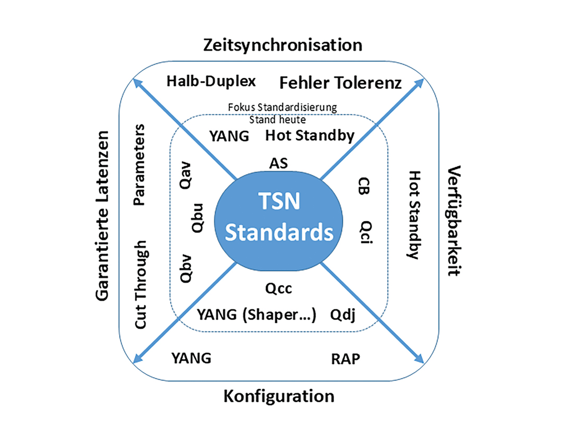 Die aktuellen Themen der Standardisierung. Die aktuellen Themen der Standardisierung.