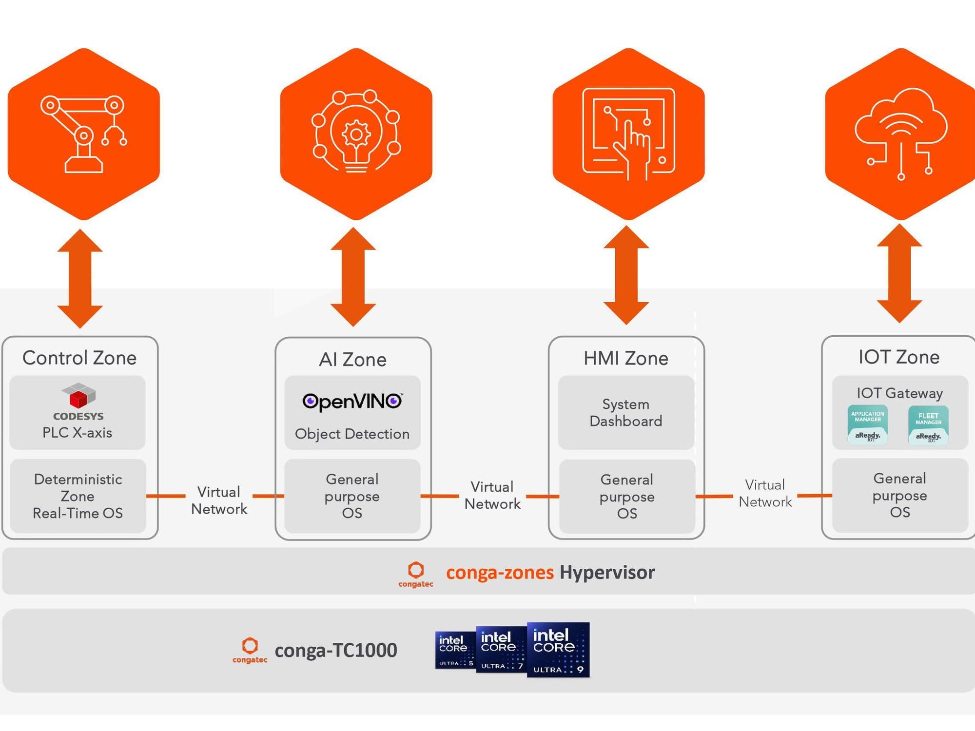 Bild 1: Der conga-zones Hypervisor, der auf dem COM läuft, separiert die unterschiedlichen Software-Domänen voneinander und bildet die jeweiligen Anforderungen in eigenständigen Partitionen, sogenannten virtuellen Maschinen (VM), gezielt ab.