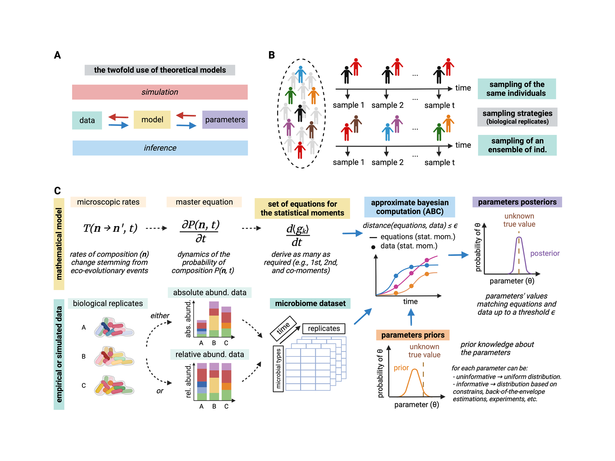 Parameterinferenz-Workflow und Eigenschaften mikrobieller Daten. Schemazeichnung Parameterinferenz-Workflow und Eigenschaften mikrobieller Daten.