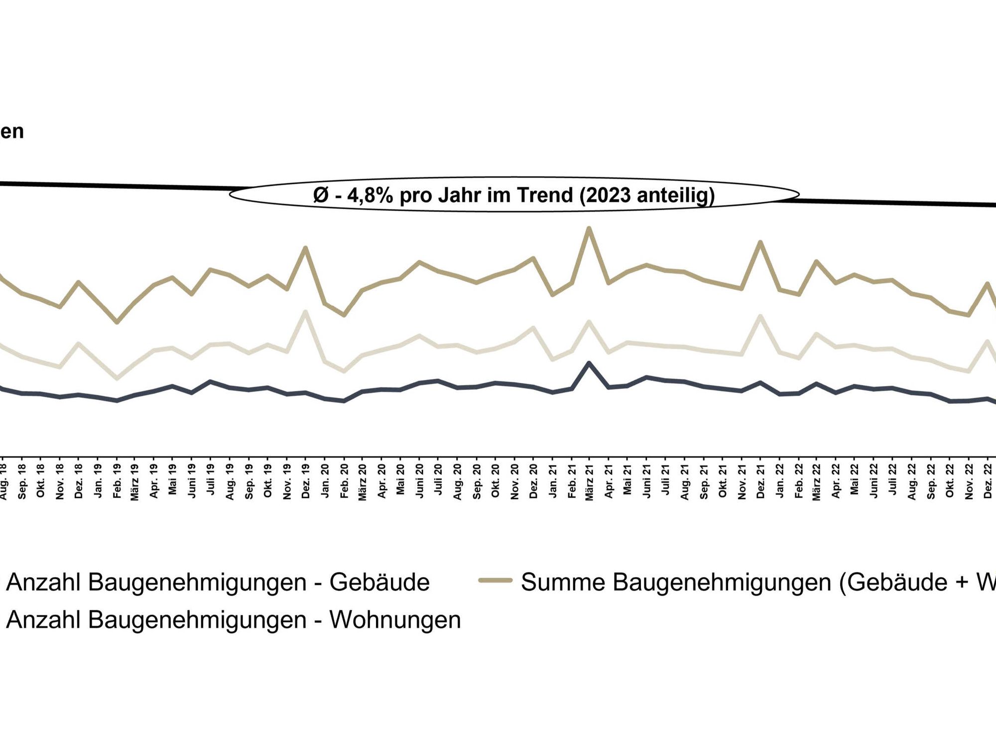 Baugenehmigungen im Zeitverlauf