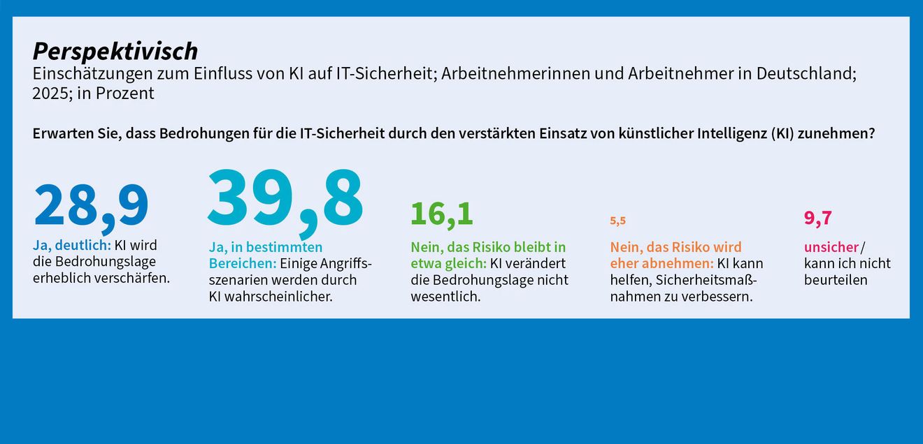 G Data: Perspektivisch mehr Cyberattacken durch KI G Data: Perspektivisch mehr Cyberattacken durch KI