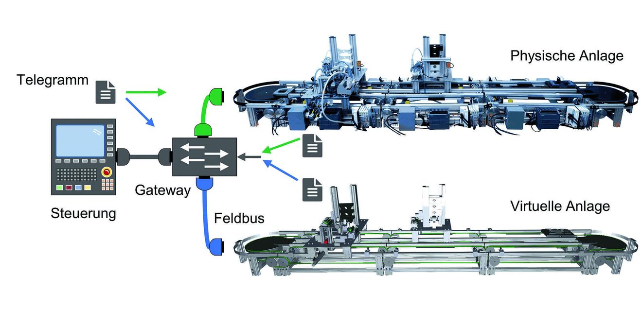 Bild 3. Schematische Darstellung des Gateways, das als Bindeglied zwischen Steuerung, virtueller Simulation und realer Anlage fungiert. Dieses sammelt und verteilt Feldbustelegramme, um eine einheitliche Kommunikation sicherzustellen.